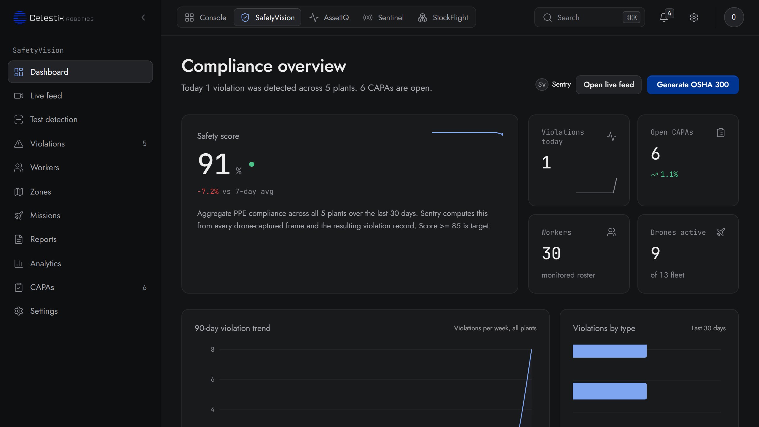 SafetyVision dashboard screen: the Safety Score across every plant and shift