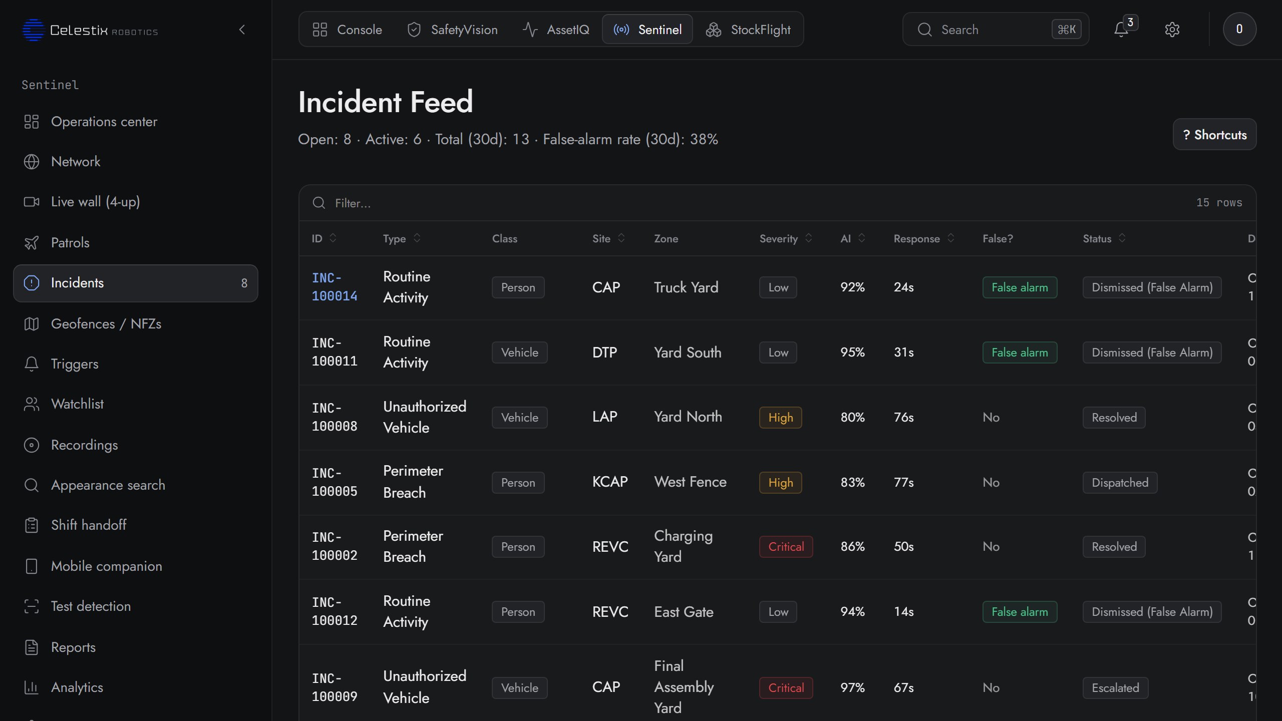 Sentinel incident feed: every alarm with its class, AI confidence, response time, false-alarm flag and status