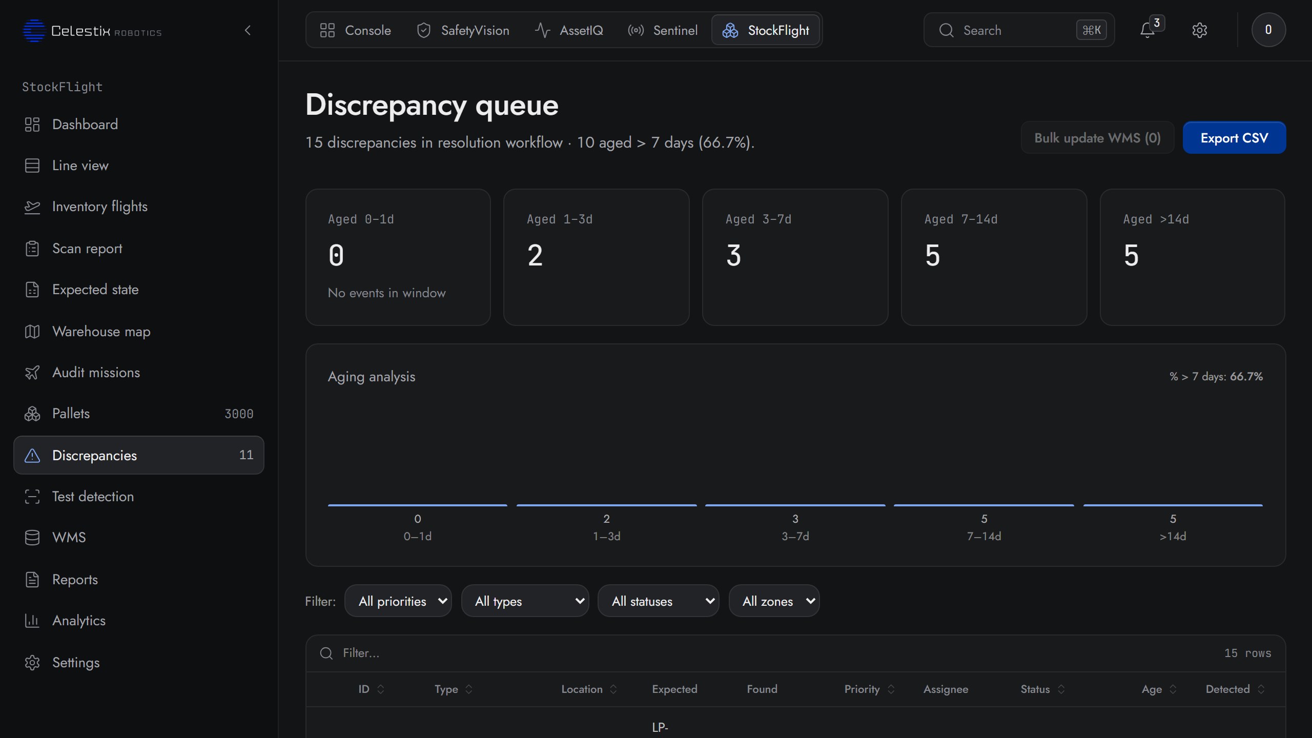 StockFlight discrepancies screen: every mismatch with its location and resolution